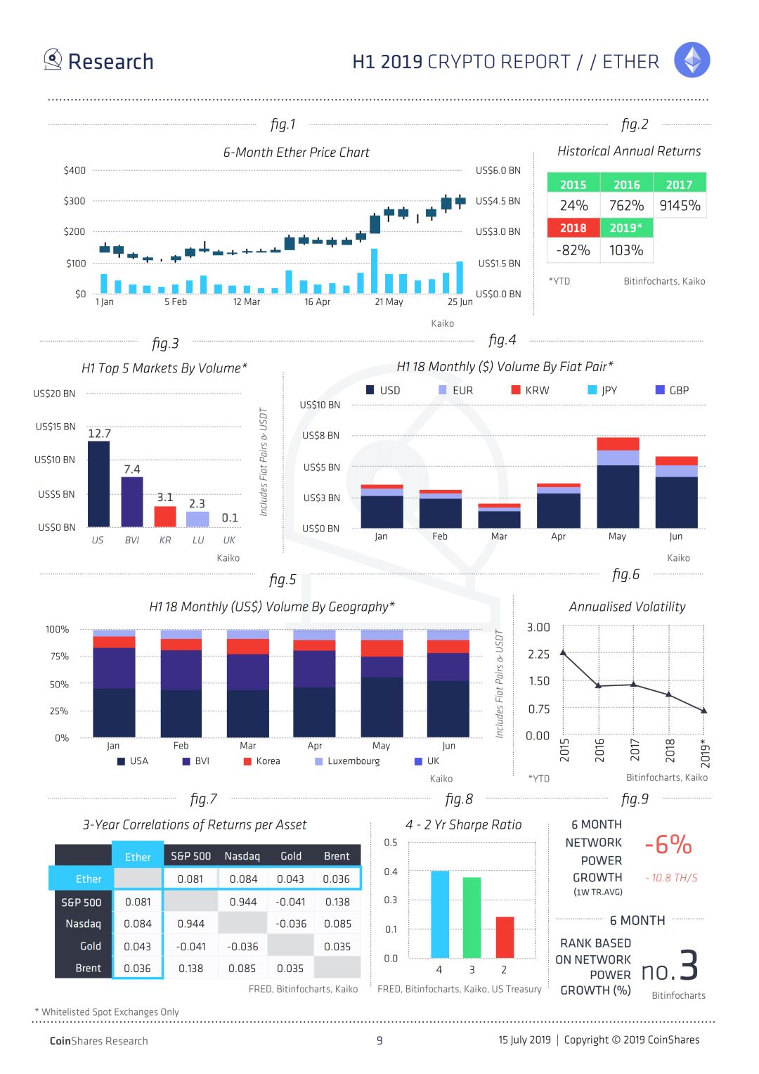Coinshares 2019上半年加密报告：机构投资者正在推动比特币牛市（全文）