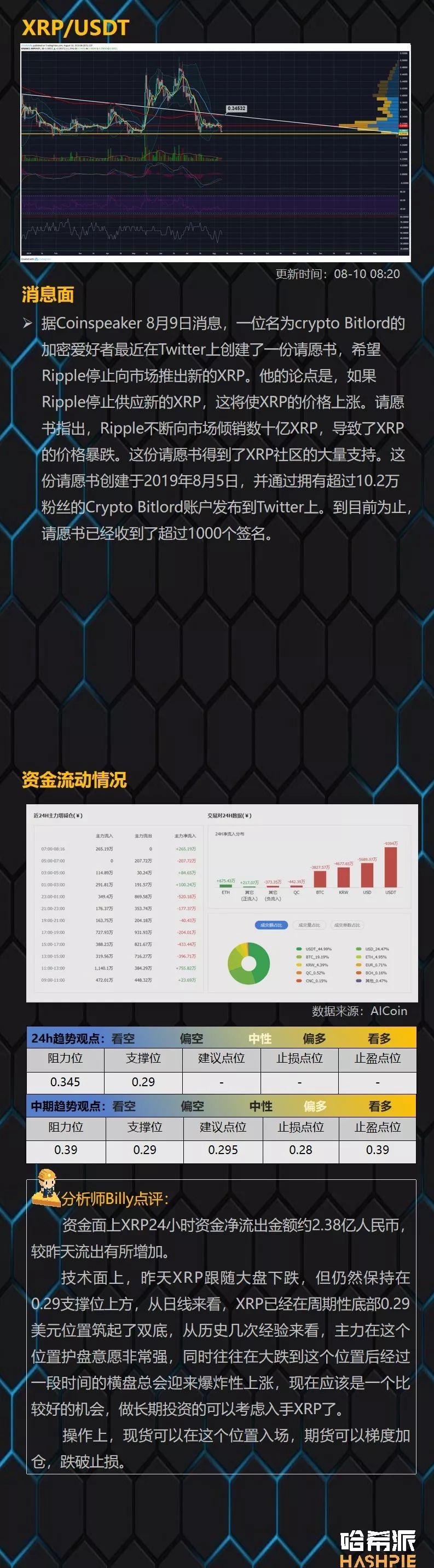 BTC凌晨护盘成功，XRP或迎来大周期行情