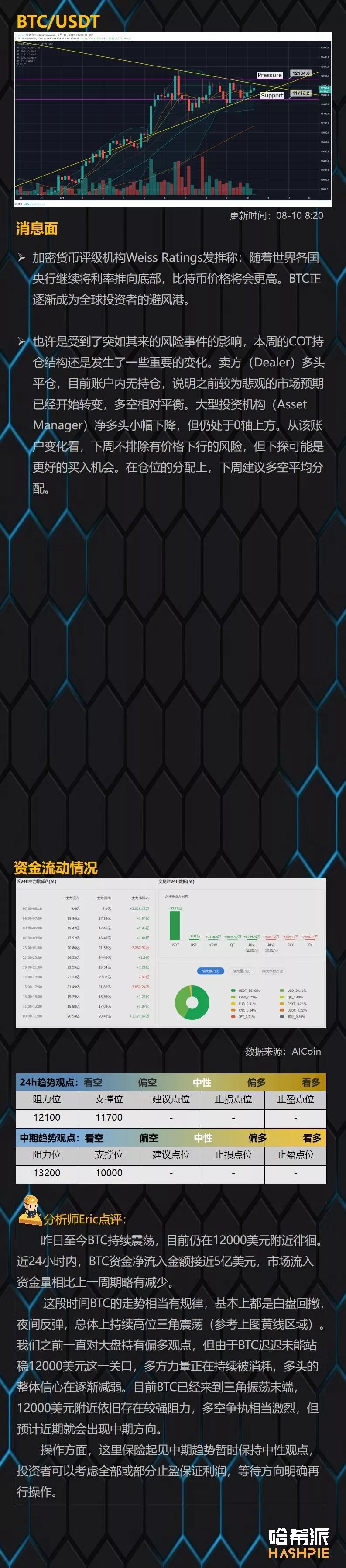 BTC凌晨护盘成功，XRP或迎来大周期行情