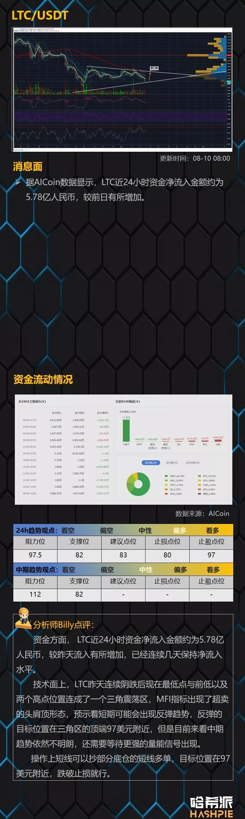 BTC凌晨护盘成功，XRP或迎来大周期行情