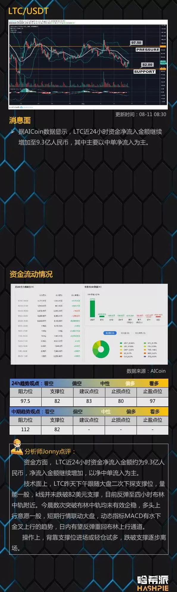 竞争币纷纷反弹，始终还得看BTC脸色