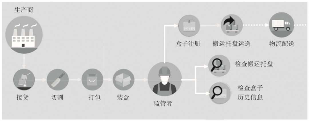 食品溯源有多难?手把手教你写一个区块链+物联网的溯源系统