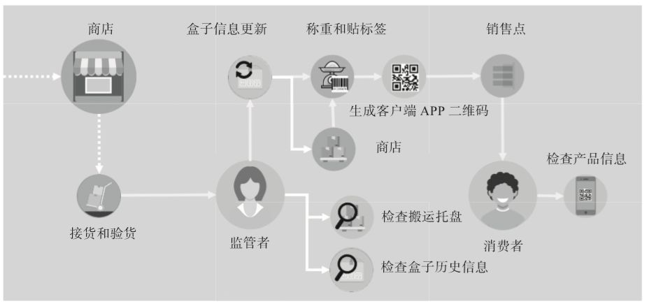 食品溯源有多难?手把手教你写一个区块链+物联网的溯源系统