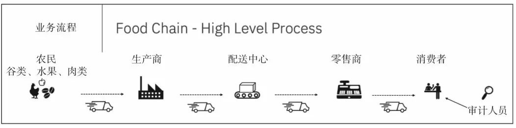 食品溯源有多难?手把手教你写一个区块链+物联网的溯源系统