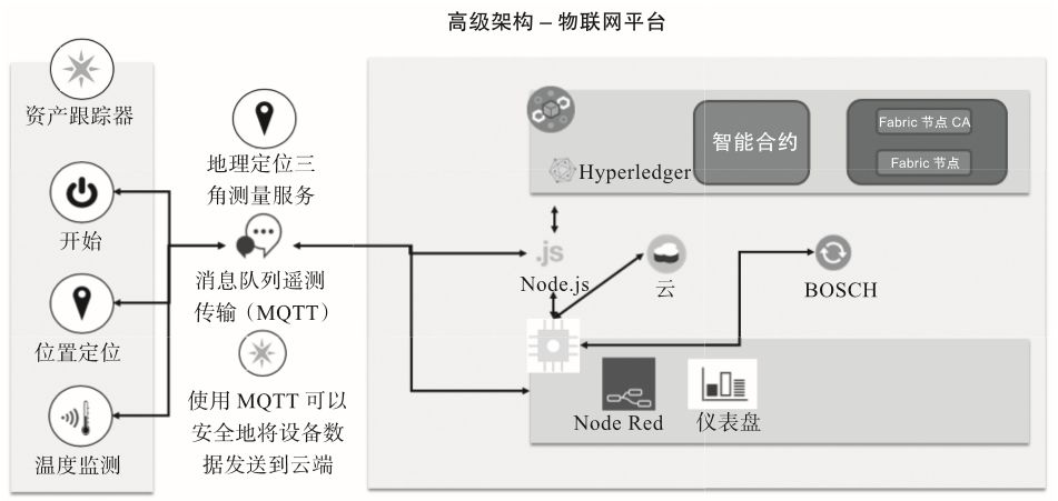 食品溯源有多难?手把手教你写一个区块链+物联网的溯源系统