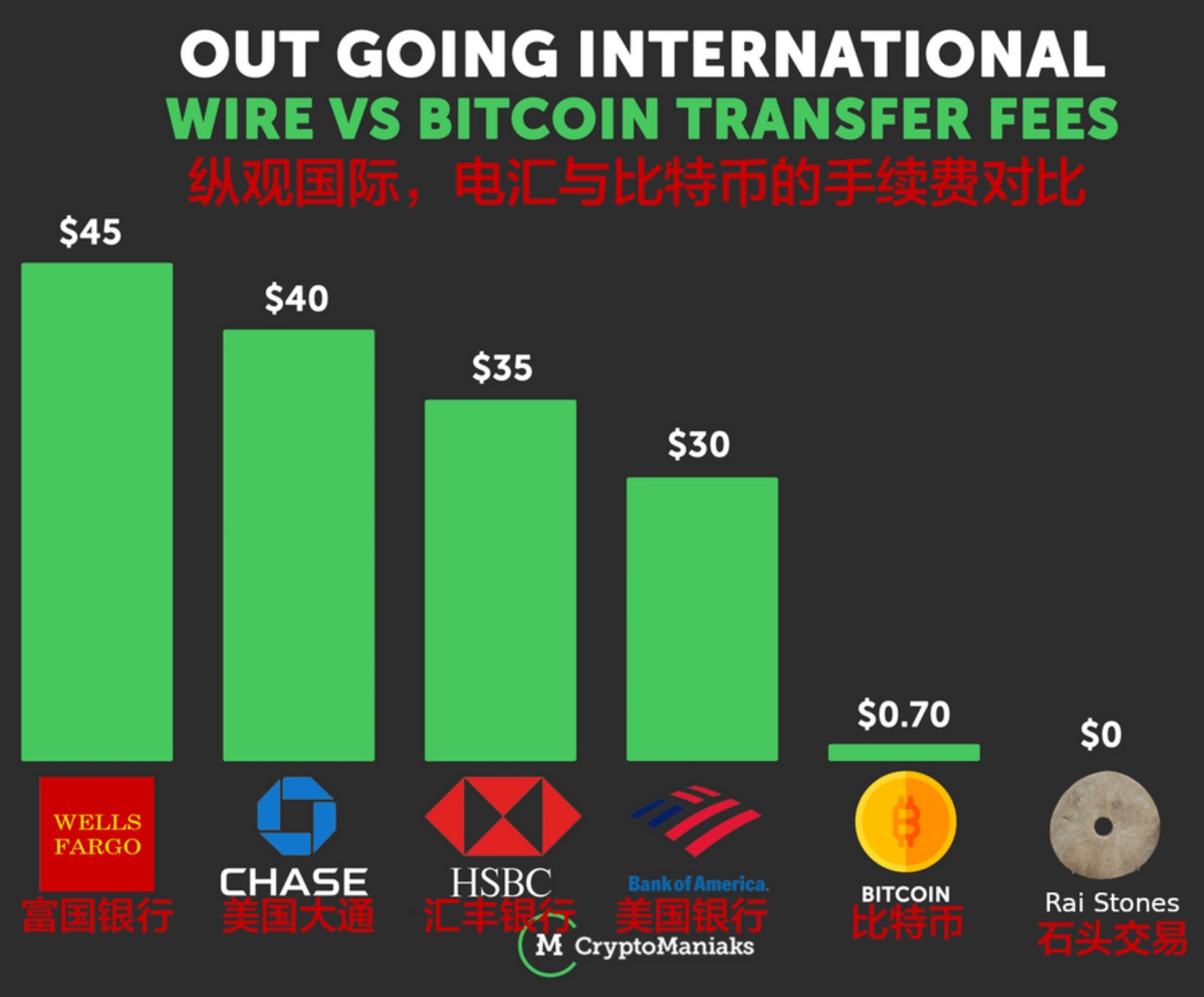 比特币让汇款手续费低至尘埃？国际银行巨头要哭晕在厕所