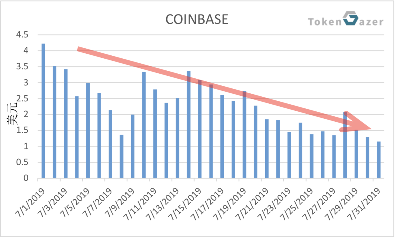 BTC美金交易市场7月月度报告