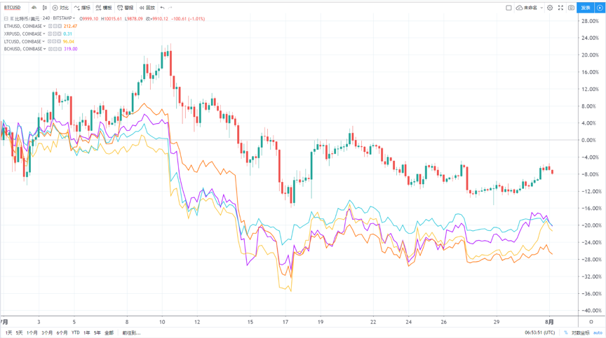 BTC美金交易市场7月月度报告