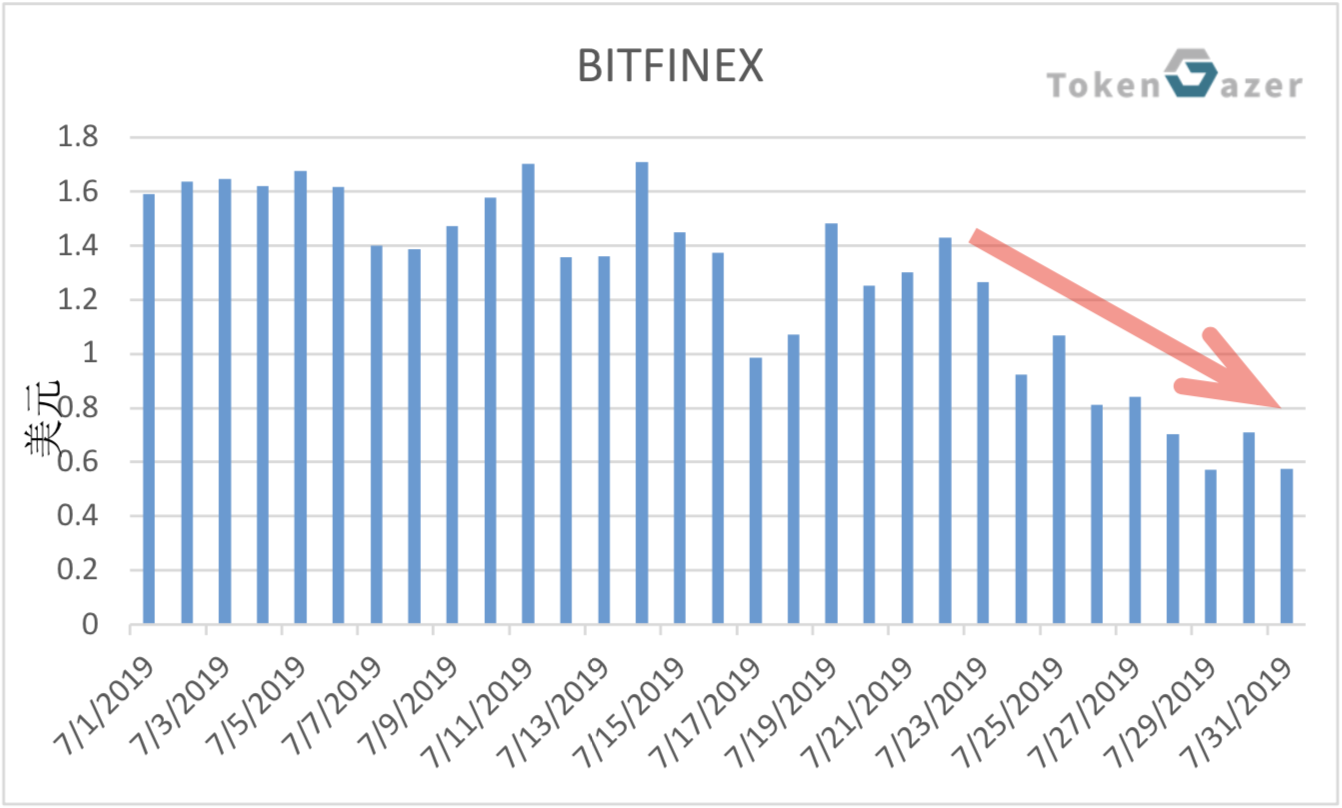 BTC美金交易市场7月月度报告