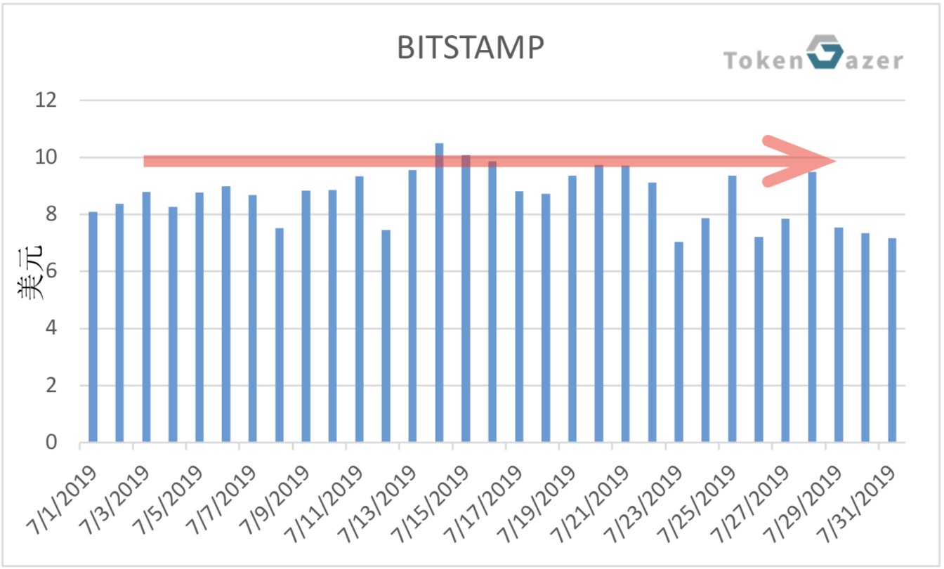 BTC美金交易市场7月月度报告