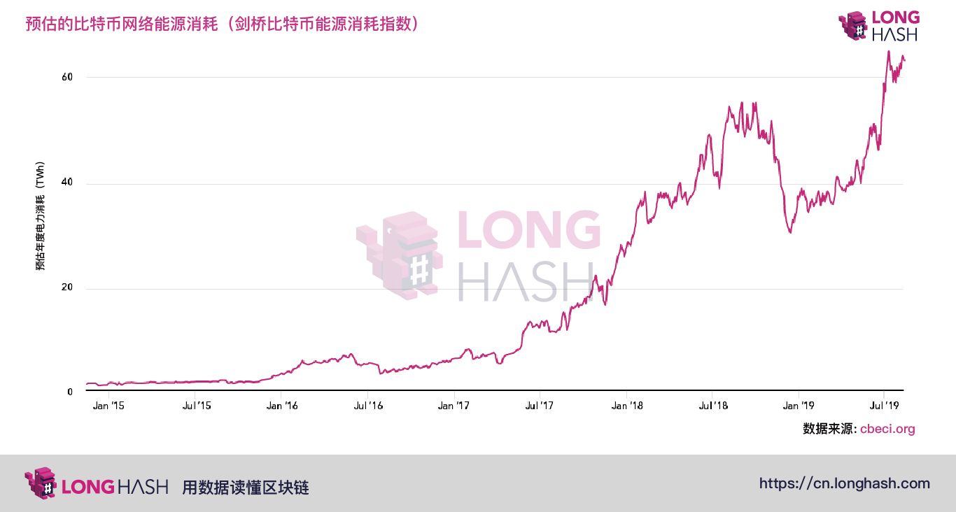 比特币能耗水平或已达到历史峰值，对气候有影响吗？
