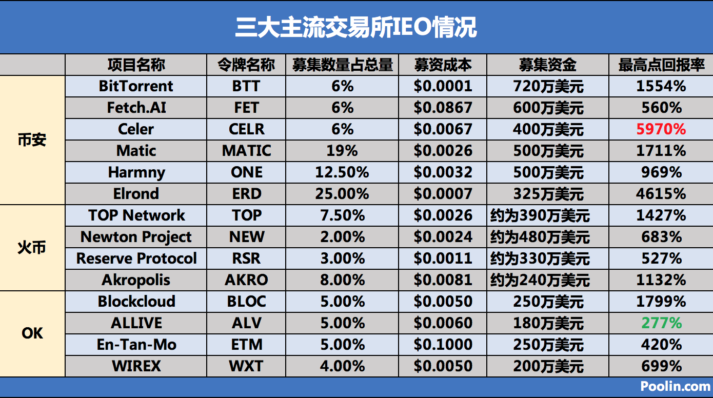 2019上半年板块轮动回顾：IEO点燃第一把火、模式币疯狂