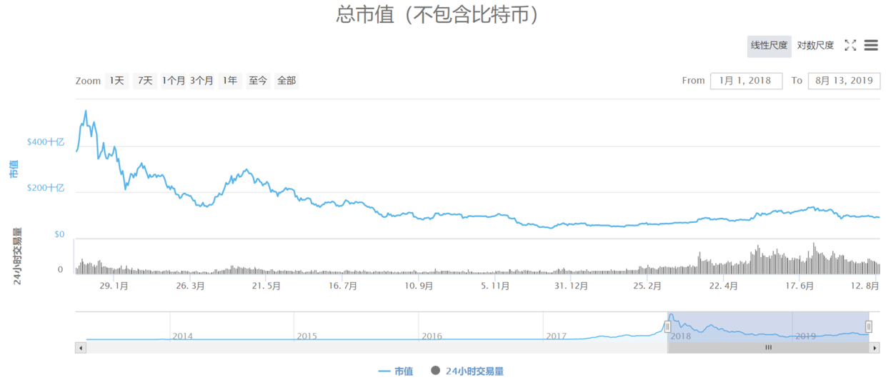 不到2年市值蒸发4600亿美元,集体哑火的山寨币该如何自救?