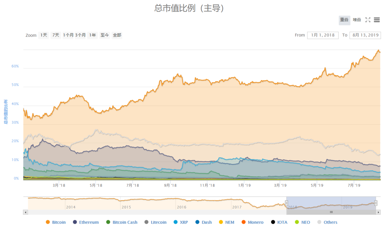 不到2年市值蒸发4600亿美元,集体哑火的山寨币该如何自救?