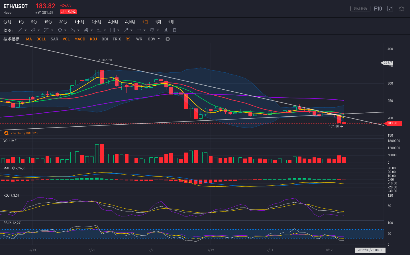 比特币触底反弹，抄底资金出现，市场会走向何方？