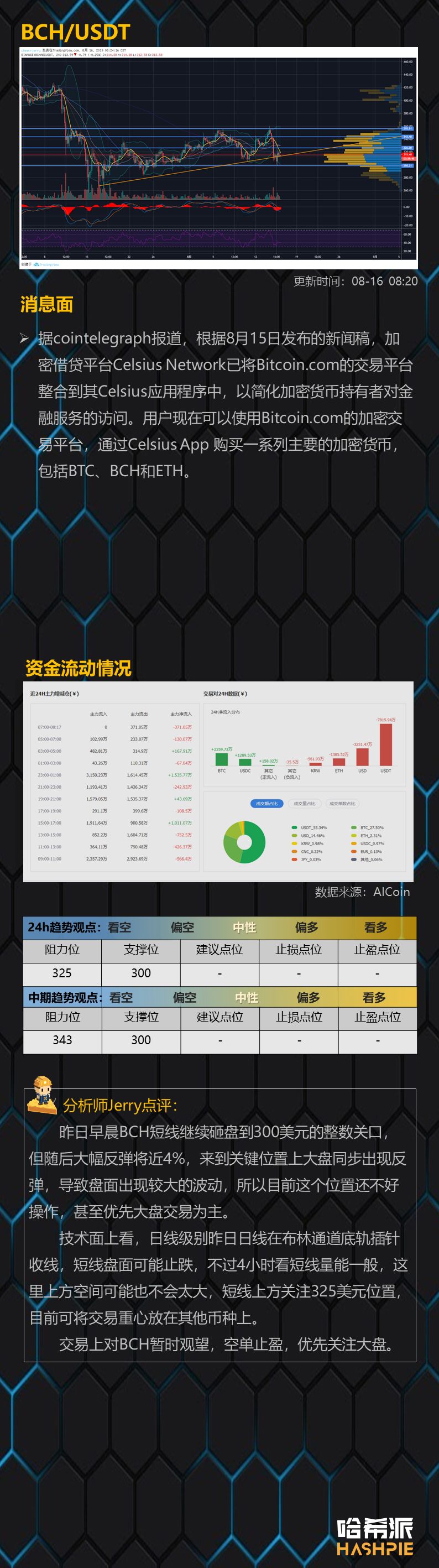 比特币10000美元下方一日游，短线行情站稳