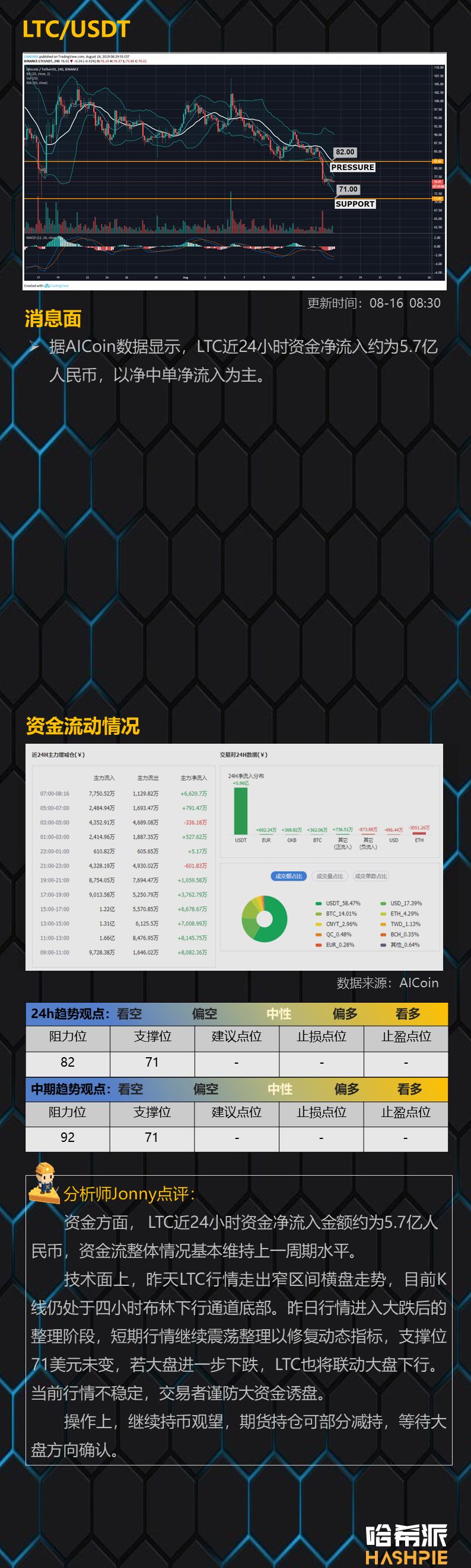 比特币10000美元下方一日游，短线行情站稳