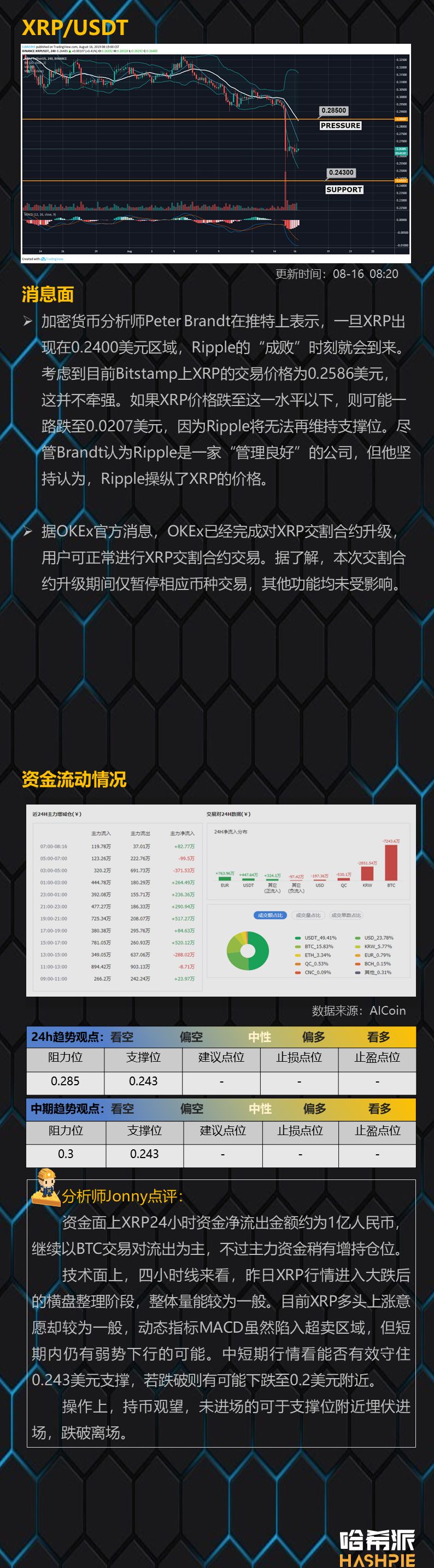 比特币10000美元下方一日游，短线行情站稳