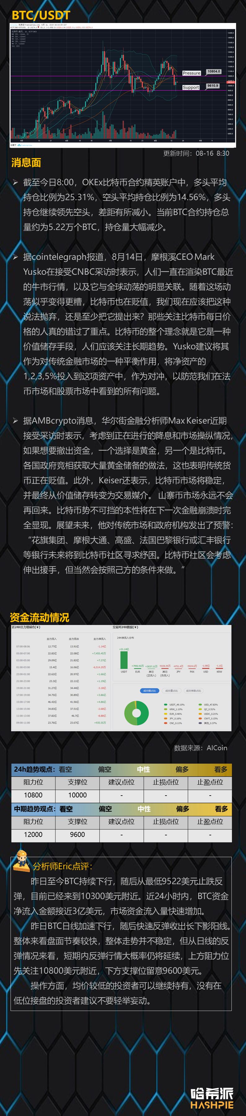 比特币10000美元下方一日游，短线行情站稳