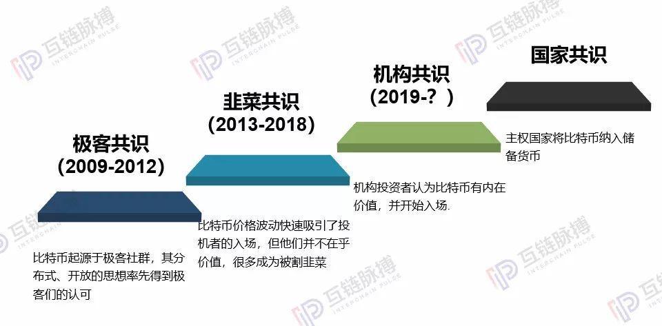 机构推动比特币价值6月“落地” 发展10年终有标尺
