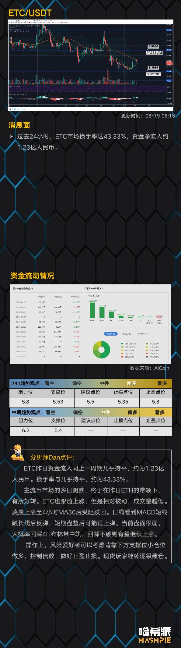 大盘持续震荡，ETH行情似有起色