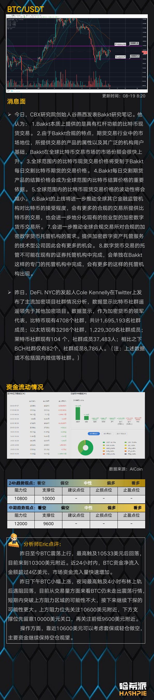 大盘持续震荡，ETH行情似有起色