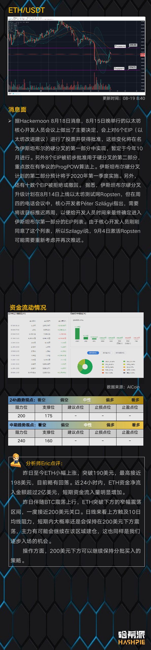大盘持续震荡，ETH行情似有起色