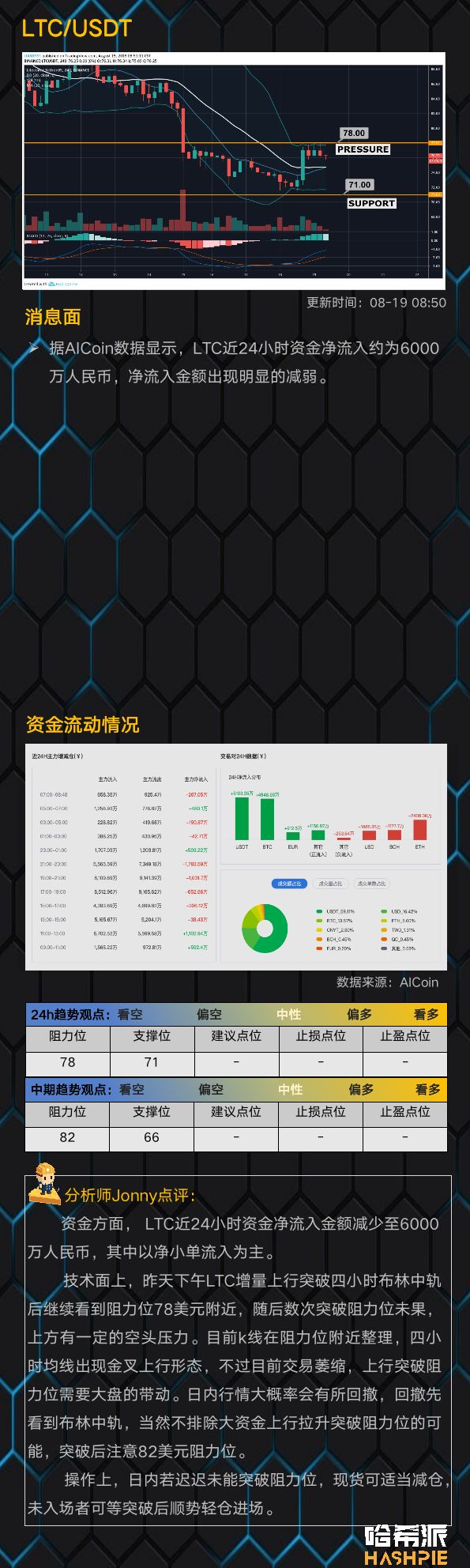 大盘持续震荡，ETH行情似有起色