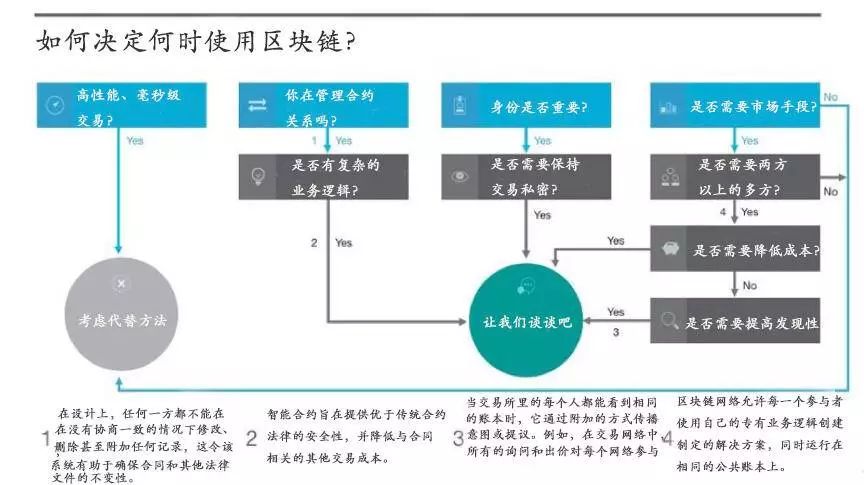 12个决策模型告诉你，到底需不需要区块链