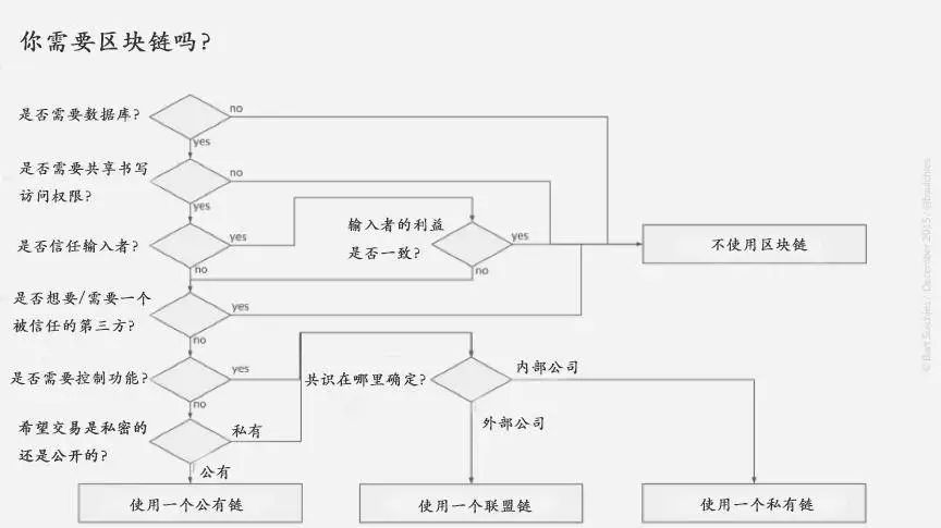 12个决策模型告诉你，到底需不需要区块链