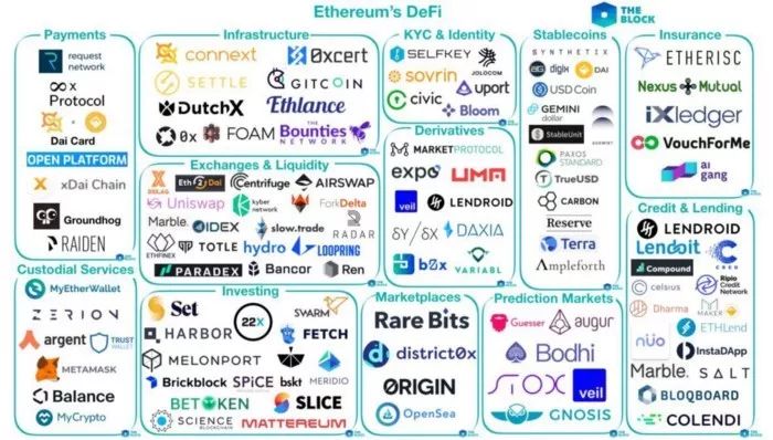 引介 | DeFi 生态系统和主要协议概览