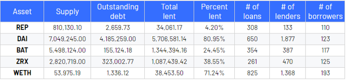 引介 | DeFi 生态系统和主要协议概览