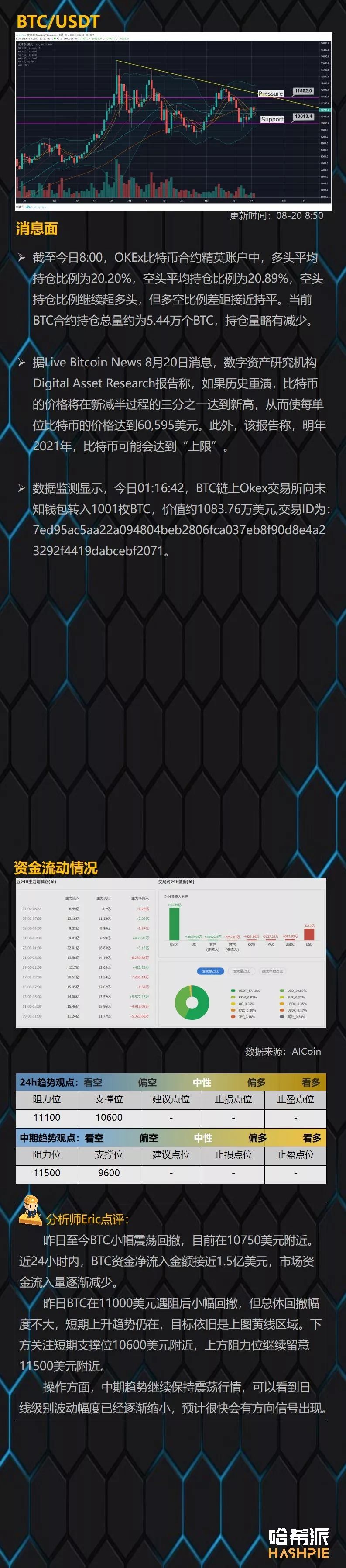 大盘再次振荡，关注ETH长线布局机会