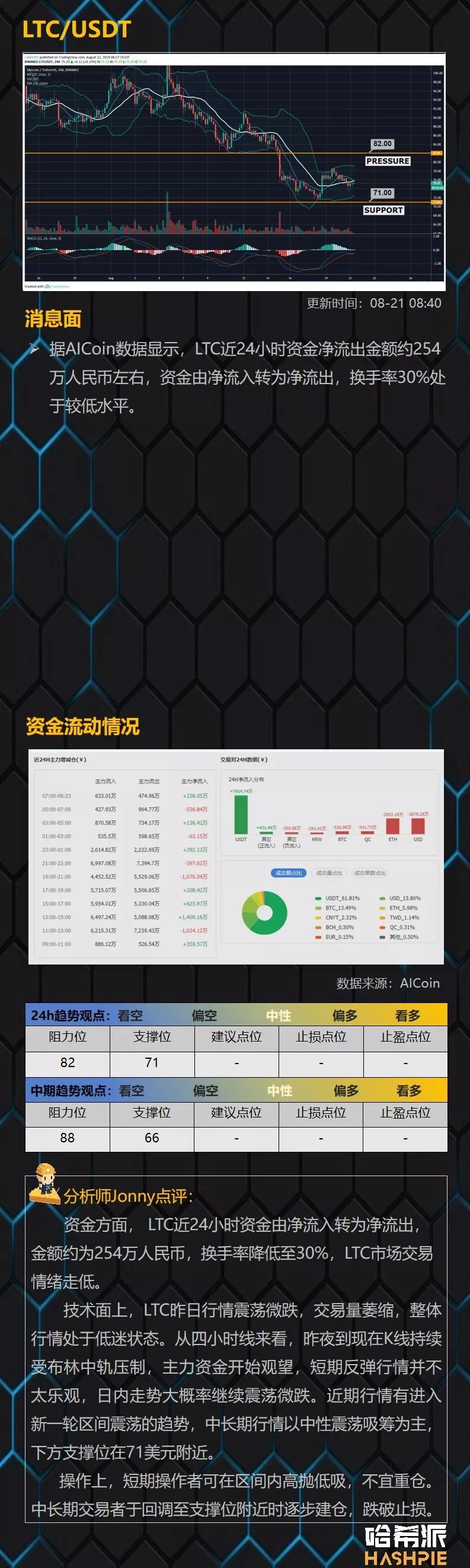 大盘再次振荡，关注ETH长线布局机会
