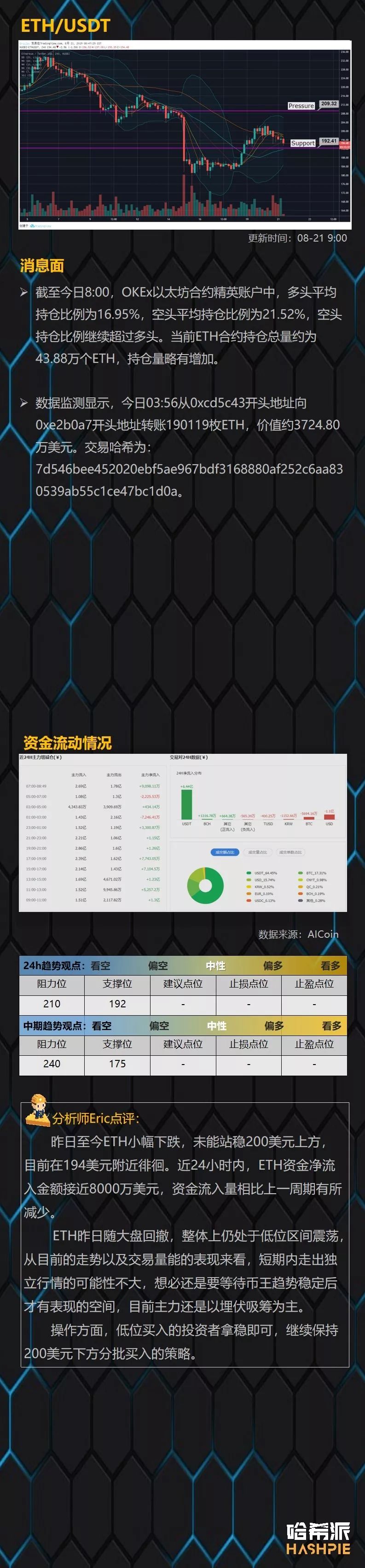 大盘再次振荡，关注ETH长线布局机会