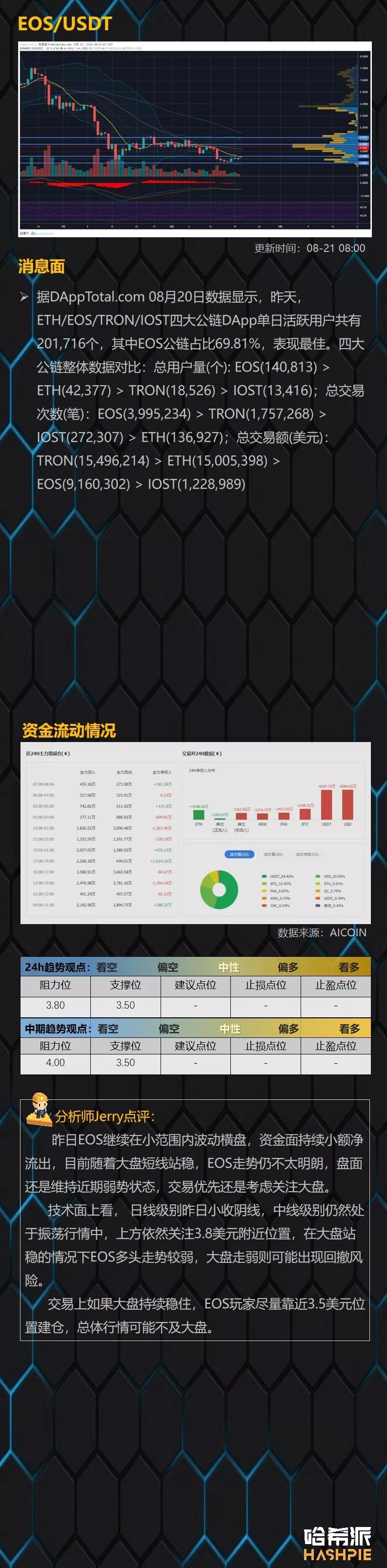 大盘再次振荡，关注ETH长线布局机会