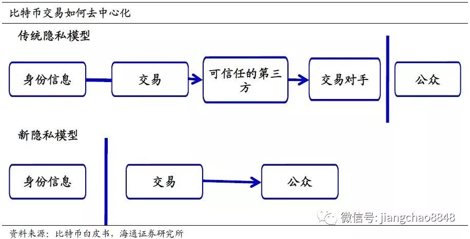 海通证券姜超：加密货币，面向未来的支付创新？