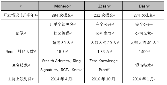 价格低迷的门罗币，凭什么挤掉BTC成为“暗网币王”