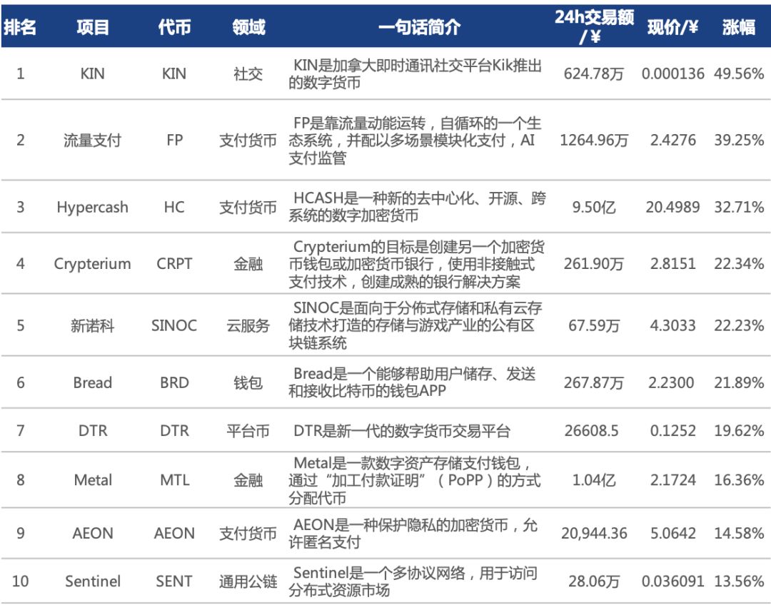 行情周报｜日均市值下跌近10%，深圳开展数字货币研究
