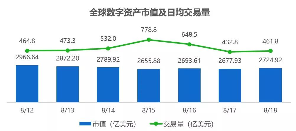 行情周报｜日均市值下跌近10%，深圳开展数字货币研究