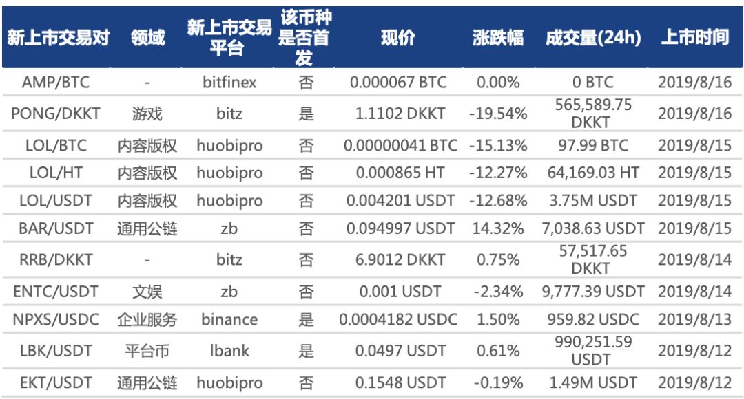 行情周报｜日均市值下跌近10%，深圳开展数字货币研究