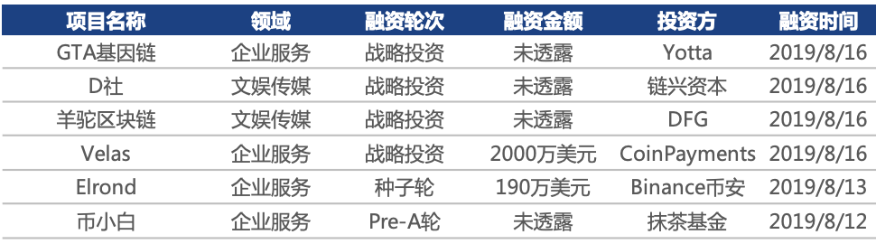 行情周报｜日均市值下跌近10%，深圳开展数字货币研究