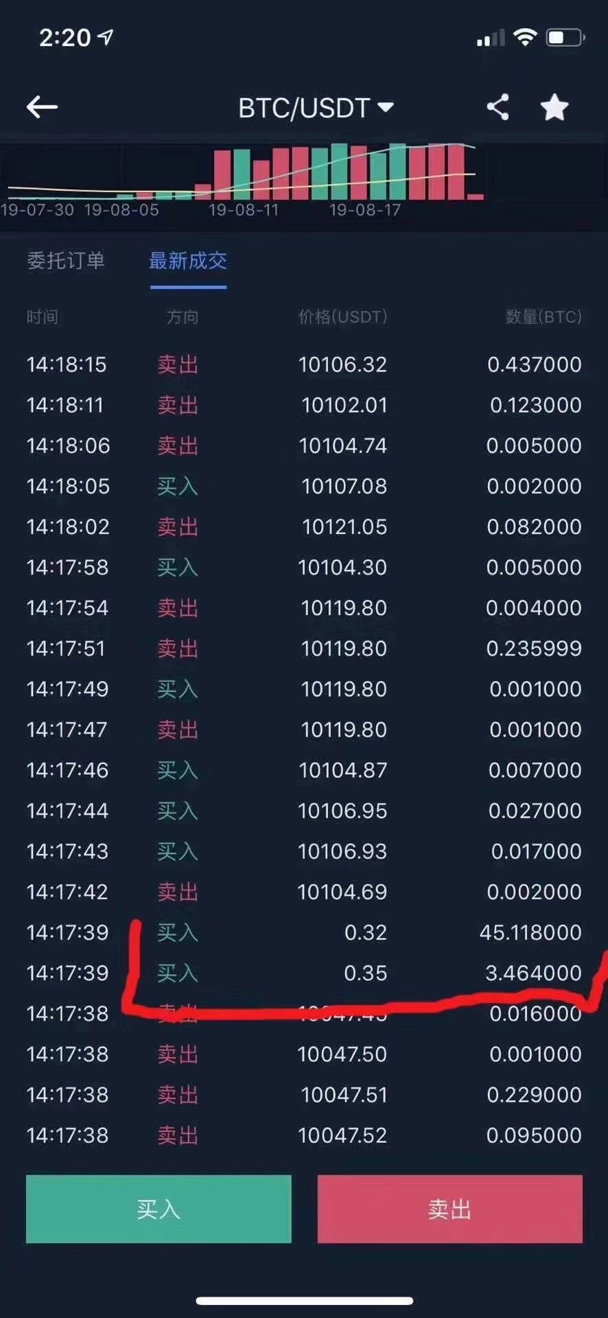 天上真掉馅饼了！多家交易所交易异常 0.3美元成交40多枚比特币