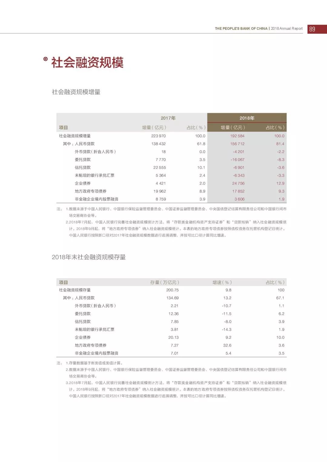 央行发布2018年报：4次提及数字货币，称“已取得阶段性进展”（PDF全文）