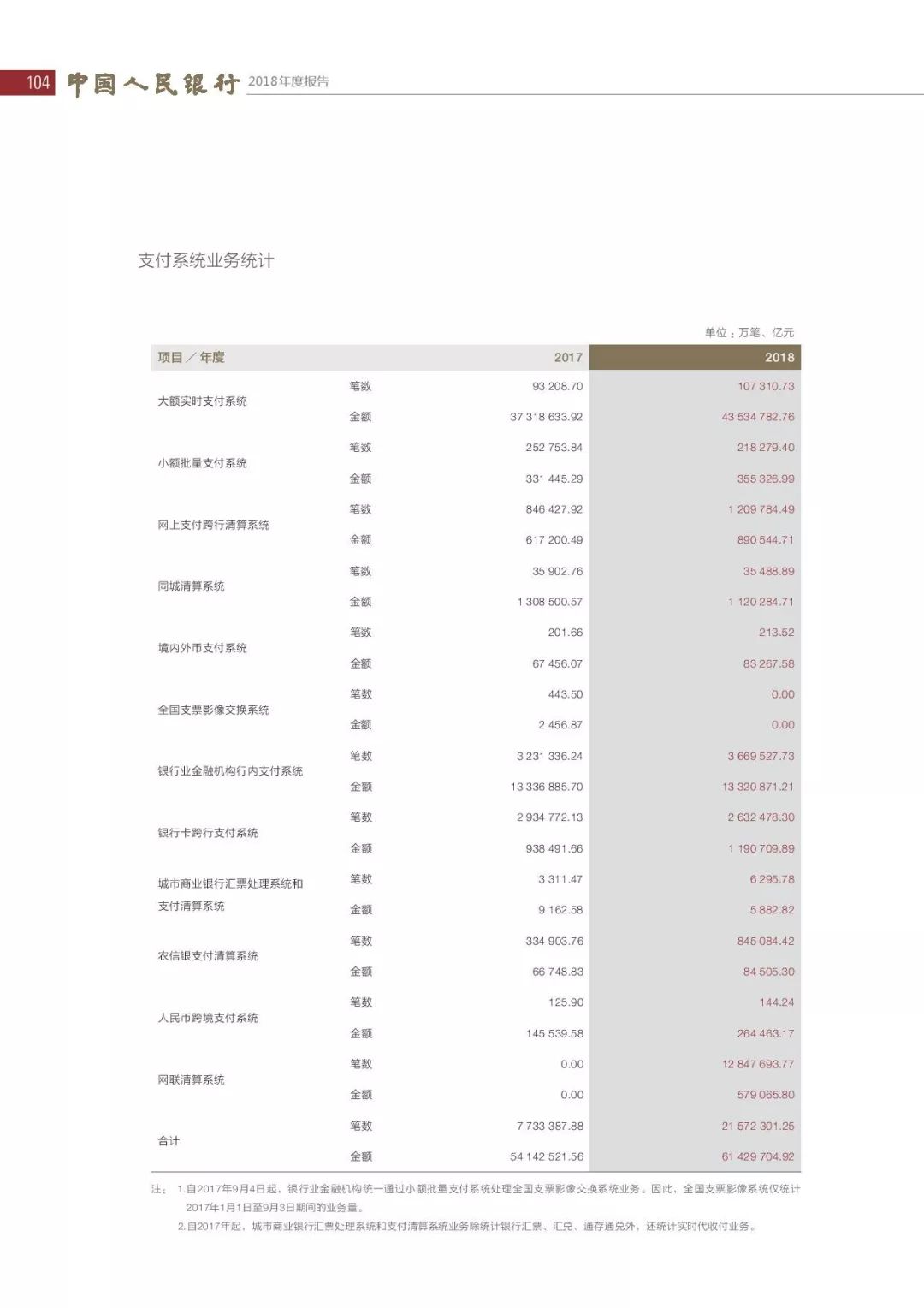 央行发布2018年报：4次提及数字货币，称“已取得阶段性进展”（PDF全文）