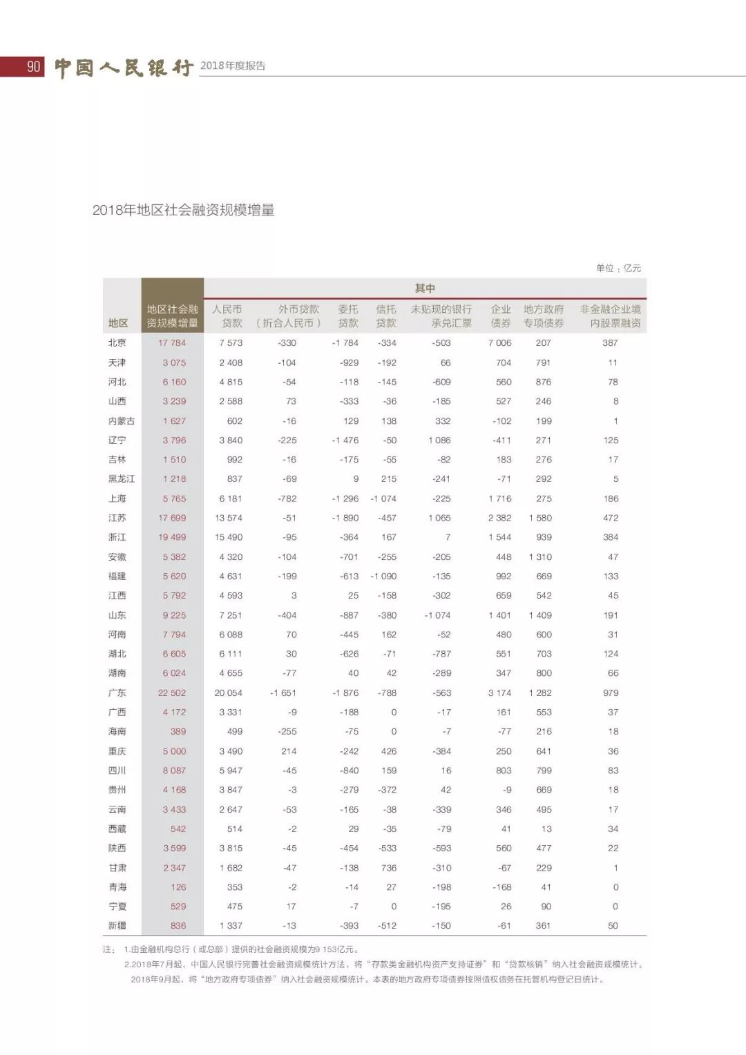 央行发布2018年报：4次提及数字货币，称“已取得阶段性进展”（PDF全文）