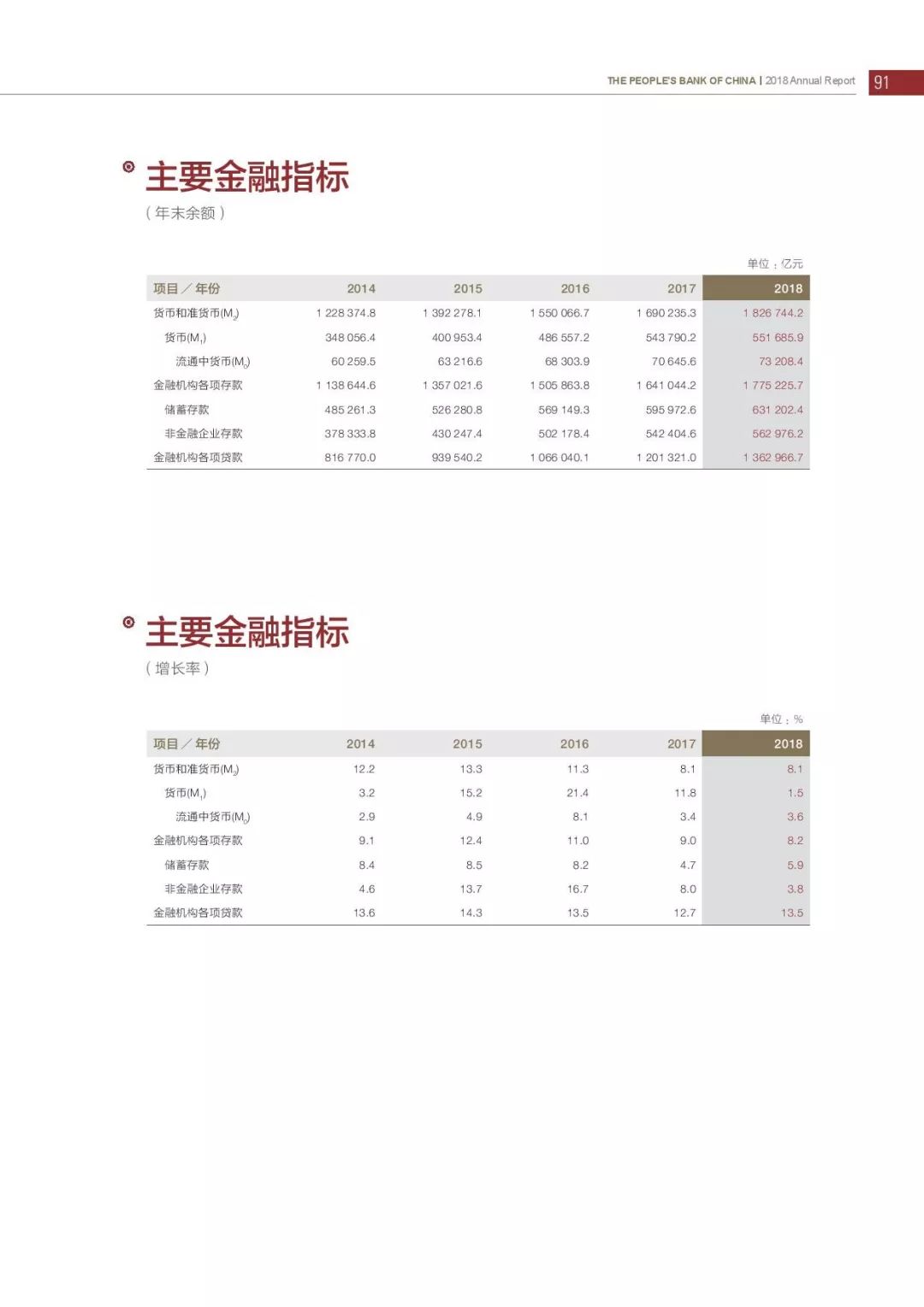 央行发布2018年报：4次提及数字货币，称“已取得阶段性进展”（PDF全文）