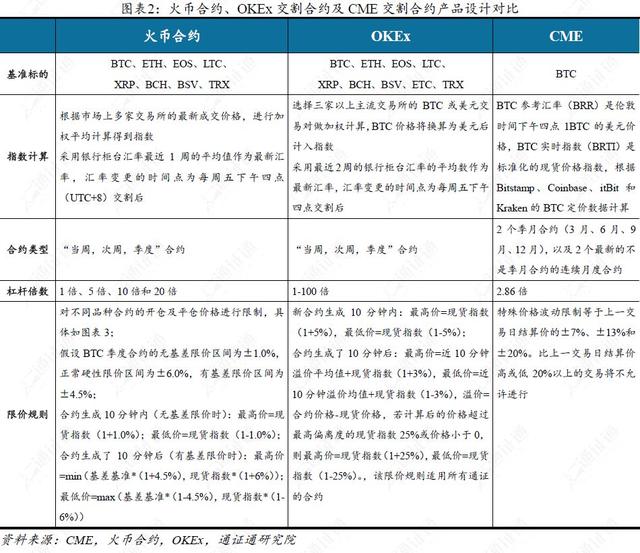 通证衍生品探索之二：谁是合约之王？