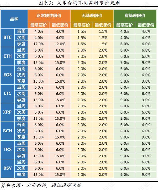 通证衍生品探索之二：谁是合约之王？