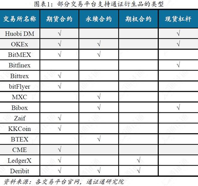 通证衍生品探索之二：谁是合约之王？